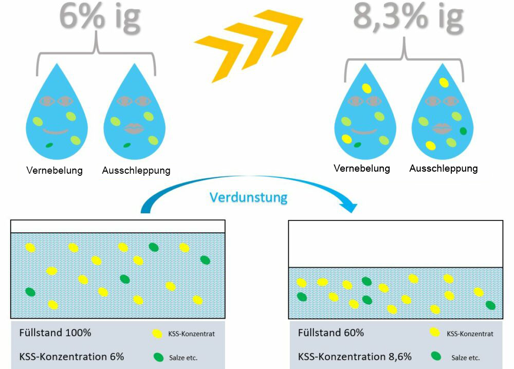 Austrag durch Ausschleppung und Verneblung